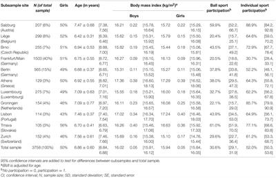 Basic Motor Competencies of 6- to 8-Year-Old Primary School Children in 10 European Countries: A Cross-Sectional Study on Associations With Age, Sex, Body Mass Index, and Physical Activity